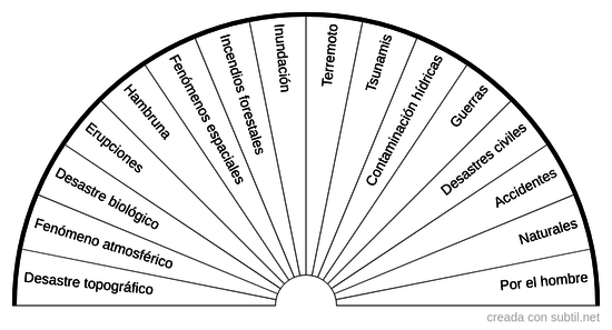 Tipos de desastres 