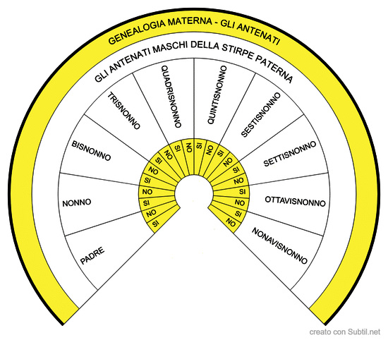 Genealogia - padre gli antenati