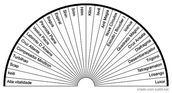 Gráficos Radiestesia