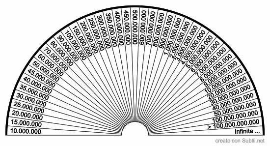 Energia in gradi bovis
