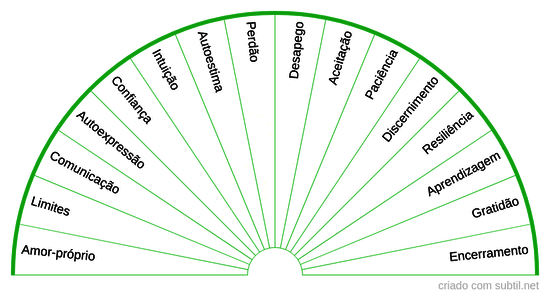 5. Integração (padrões nas relações)
