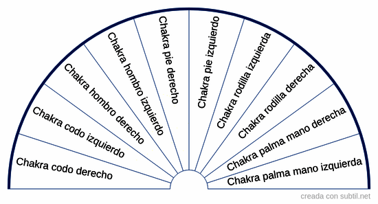 Chakras secundarios importantes