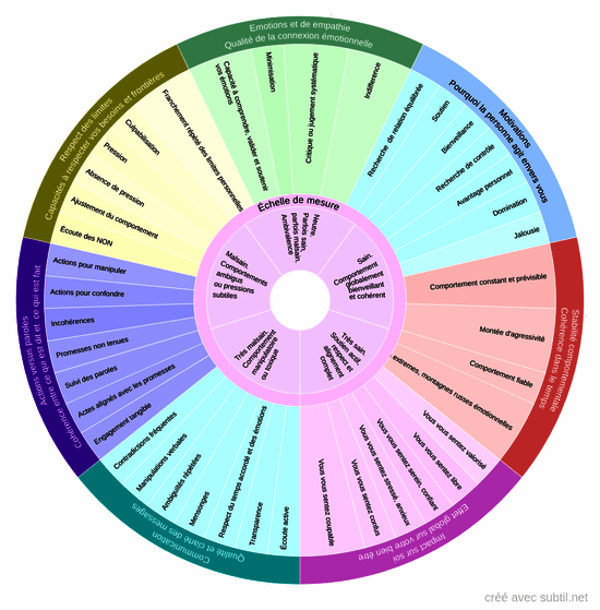 Intentions relationnelles