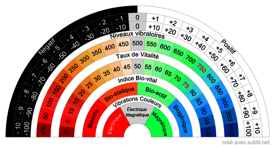 Biomètre Multifonctions