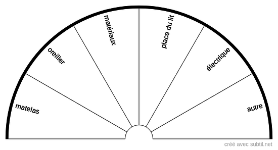 Sommeil, origine du problème