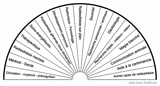 Les différents types de radiesthésie