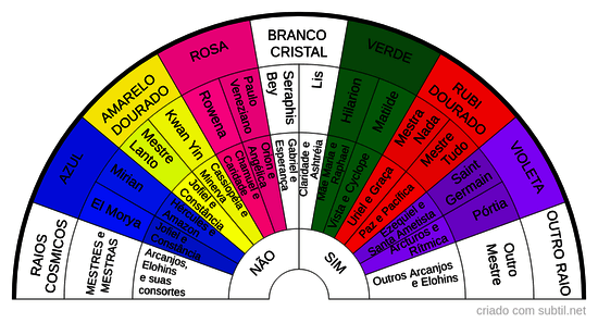 Raios, Mestres, Arcanjos e Elohins