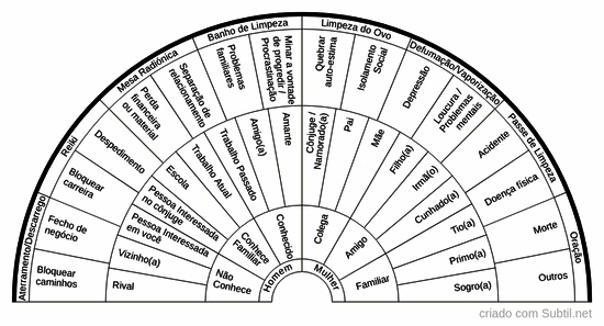 Objetivos e autores da magia