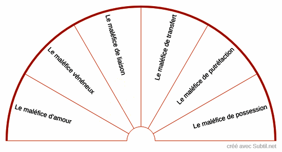 Techniques envoutement utilisées