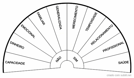 Tipos de crenças limitantes