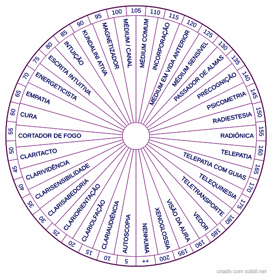 Capacidades mediúnicas