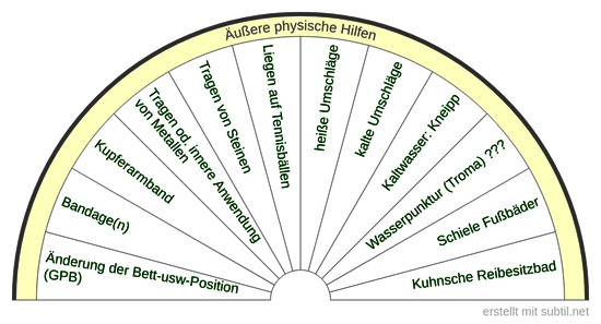 Äußere physische Hilfen