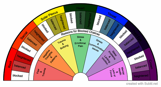 Chakras