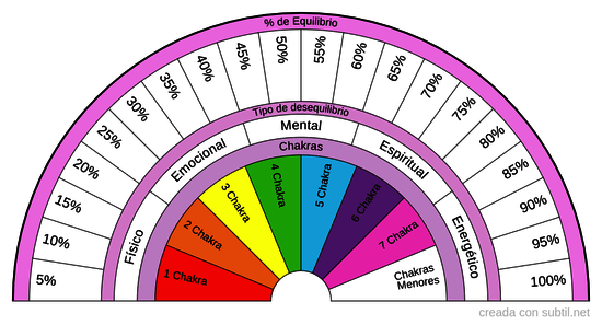 Chakras, porcentaje de equilibrio y tipo de desequilibrio