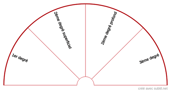 Brûlure gravité