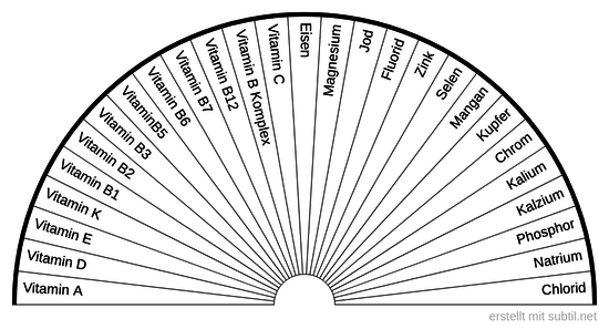 Vitamine / Mineralien