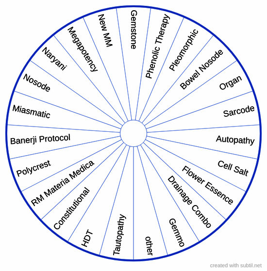 Homeopathic treatment options