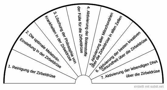 Zirbeldrüse techniken
