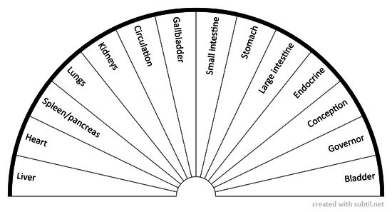 Meridians