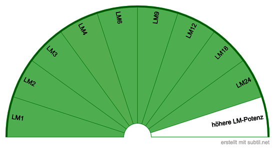 Homöopathie LM-Potenzen