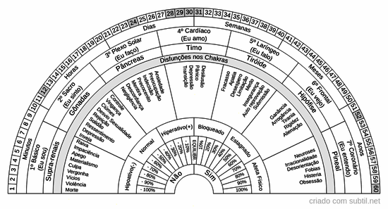 Avaliação dos chakras - Relógio detalhado 2