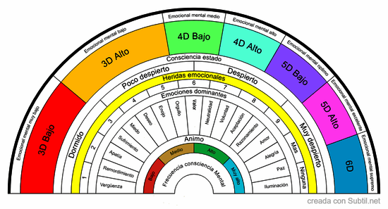 Frecuencia consciencia mental