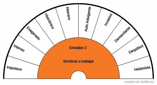 Eneagrama - eneatipo 2: sombras a trabajar