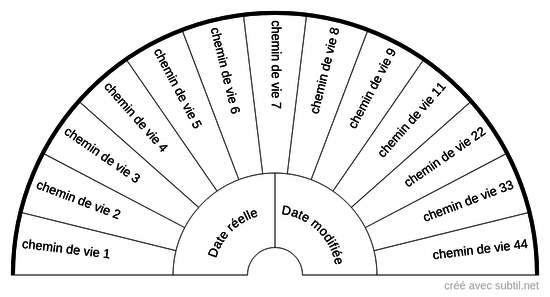 Chemin de vie selon date de naissance