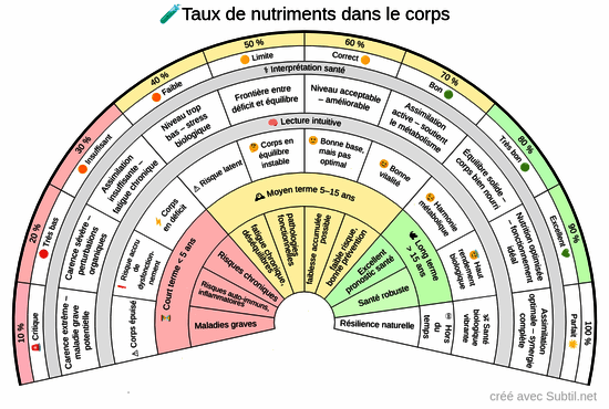 ?taux de nutriments dans le corps