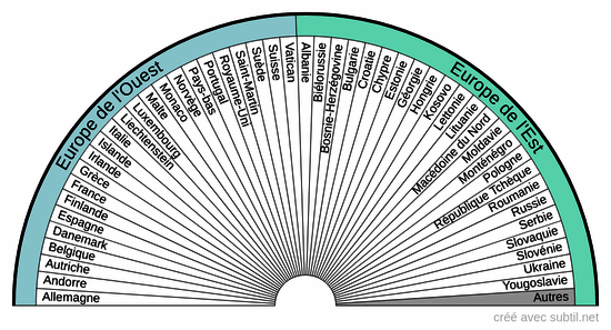 Pays Européens Est / Ouest