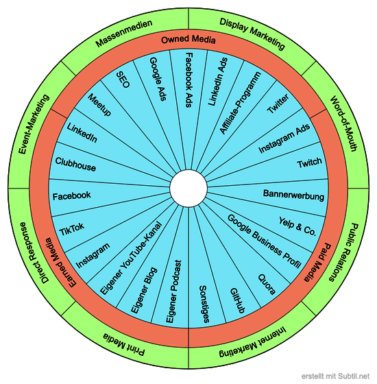 Marketing-kanäle für dein business