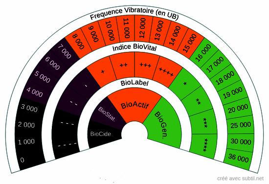 Aliments & boissons : indice biovital - fréquence vibratoire