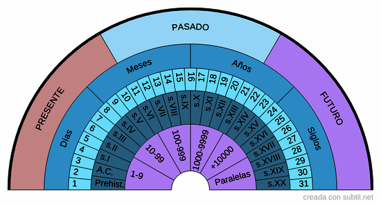 Tiempo - Siglos - Años