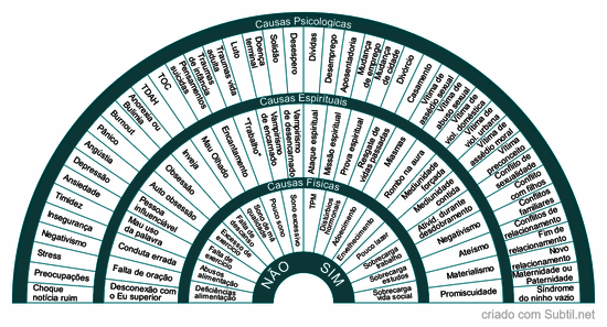 Causas psicologicas / espirítuais / físicas