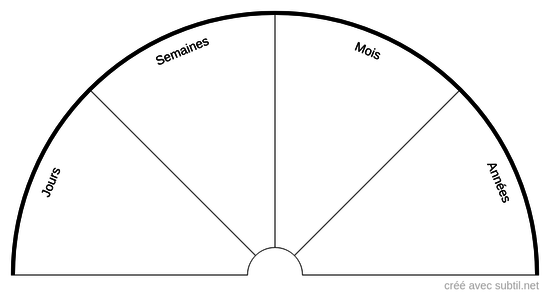 Jour, semaines, mois, années