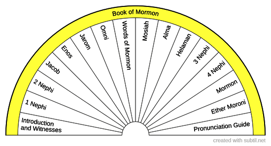 Books in Book of Mormon
