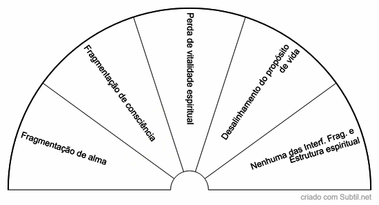 Investigação apométrica - fragmentações e estrutura espiritual