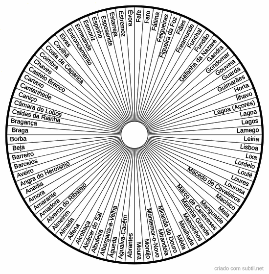 Cidades de Portugal de A a M