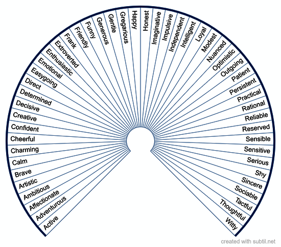 Character Attributes (positive)