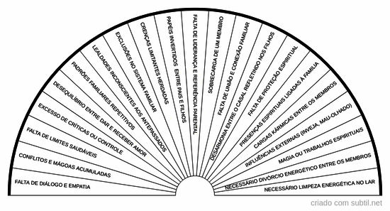 Origem do desequilíbrio familiar
