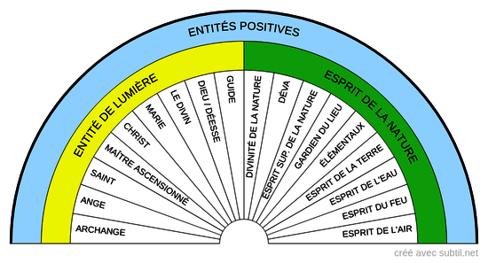 Entités positives