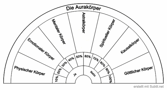 Die aurakörper