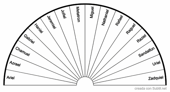 Nombres de arcángeles