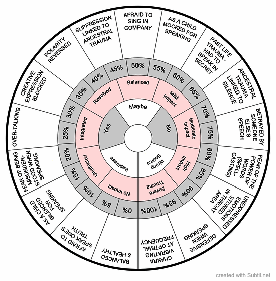 Throat chakra balancing