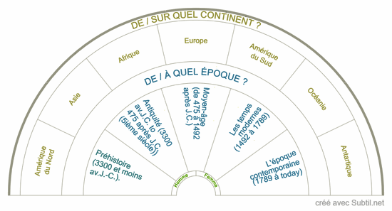 Continent - Époque