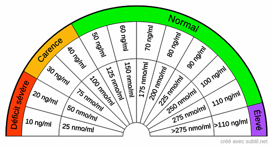 Taux sanguin en 25 oh vitamine D