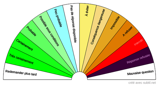 Réponses affirmatives / négatives