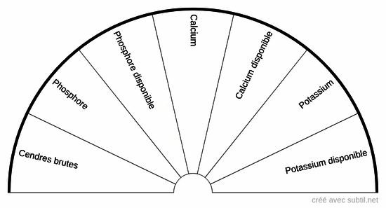 Ruminant - Minéraux