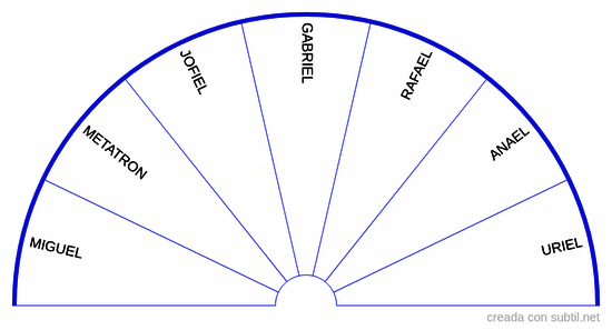7  Arcangeles principales