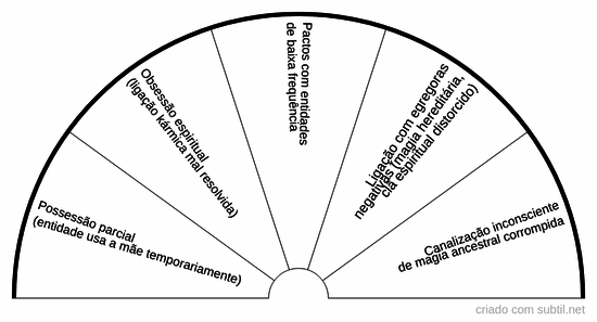 Influência energética / espiritual direta